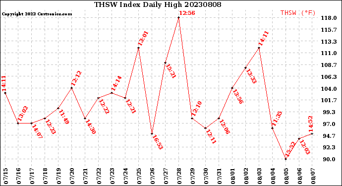 Milwaukee Weather THSW Index<br>Daily High