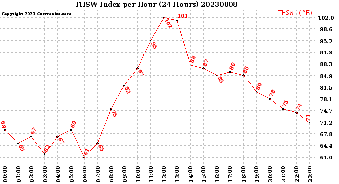 Milwaukee Weather THSW Index<br>per Hour<br>(24 Hours)