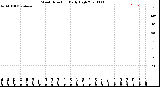 Milwaukee Weather Wind Direction<br>Daily High