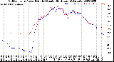 Milwaukee Weather Outdoor Temp / Dew Point<br>by Minute<br>(24 Hours) (Alternate)
