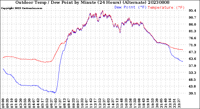 Milwaukee Weather Outdoor Temp / Dew Point<br>by Minute<br>(24 Hours) (Alternate)