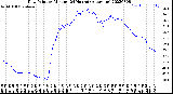 Milwaukee Weather Dew Point<br>by Minute<br>(24 Hours) (Alternate)