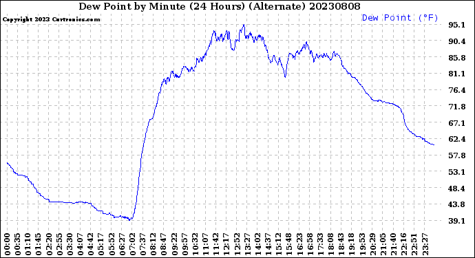 Milwaukee Weather Dew Point<br>by Minute<br>(24 Hours) (Alternate)