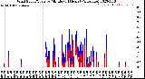 Milwaukee Weather Wind Speed/Gusts<br>by Minute<br>(24 Hours) (Alternate)