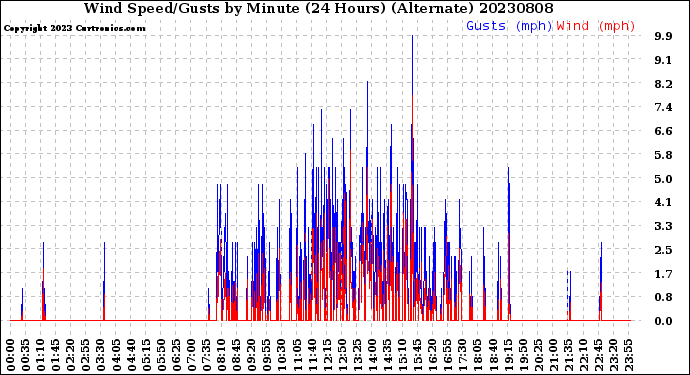 Milwaukee Weather Wind Speed/Gusts<br>by Minute<br>(24 Hours) (Alternate)