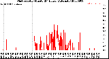 Milwaukee Weather Wind Speed<br>by Minute<br>(24 Hours) (Alternate)