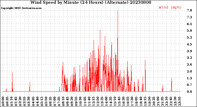 Milwaukee Weather Wind Speed<br>by Minute<br>(24 Hours) (Alternate)