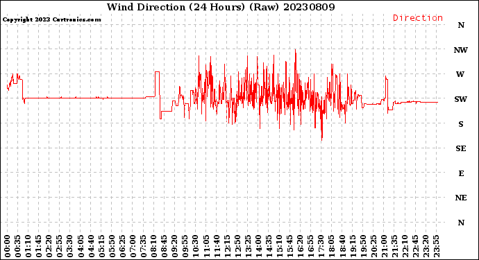 Milwaukee Weather Wind Direction<br>(24 Hours) (Raw)