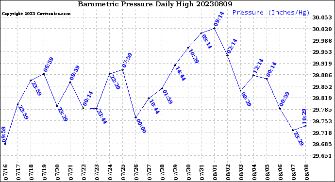 Milwaukee Weather Barometric Pressure<br>Daily High