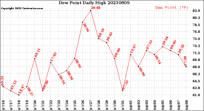 Milwaukee Weather Dew Point<br>Daily High