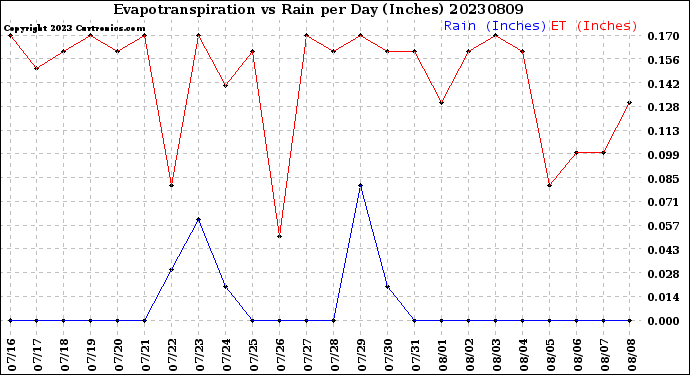 Milwaukee Weather Evapotranspiration<br>vs Rain per Day<br>(Inches)