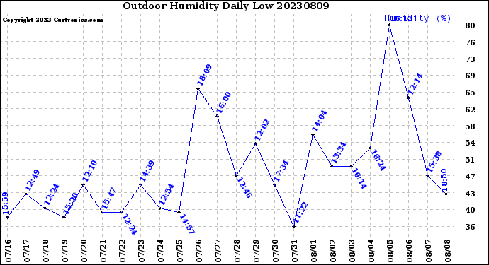 Milwaukee Weather Outdoor Humidity<br>Daily Low