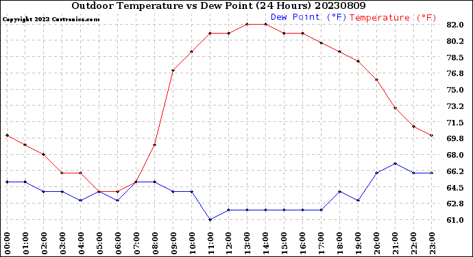 Milwaukee Weather Outdoor Temperature<br>vs Dew Point<br>(24 Hours)