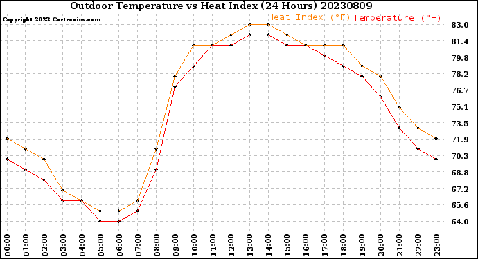 Milwaukee Weather Outdoor Temperature<br>vs Heat Index<br>(24 Hours)