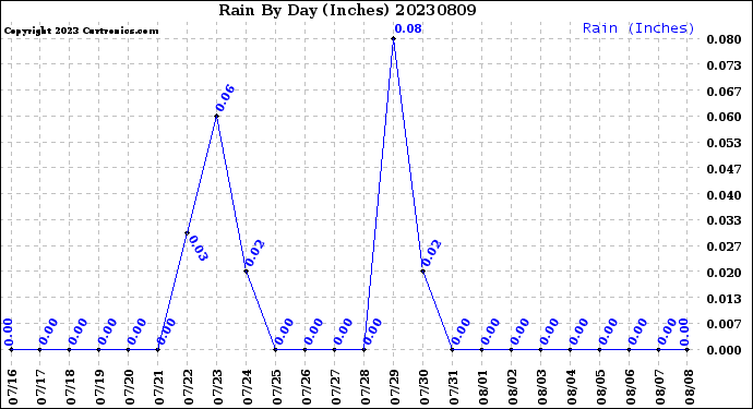 Milwaukee Weather Rain<br>By Day<br>(Inches)