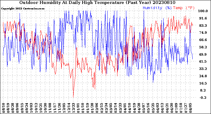 Milwaukee Weather Outdoor Humidity<br>At Daily High<br>Temperature<br>(Past Year)