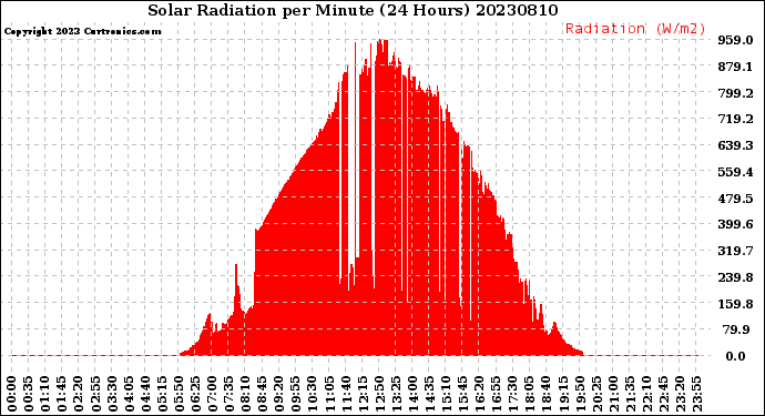 Milwaukee Weather Solar Radiation<br>per Minute<br>(24 Hours)
