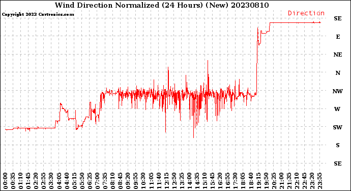 Milwaukee Weather Wind Direction<br>Normalized<br>(24 Hours) (New)
