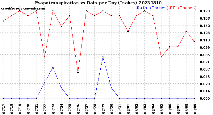 Milwaukee Weather Evapotranspiration<br>vs Rain per Day<br>(Inches)