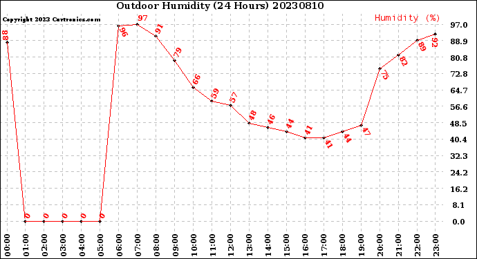 Milwaukee Weather Outdoor Humidity<br>(24 Hours)
