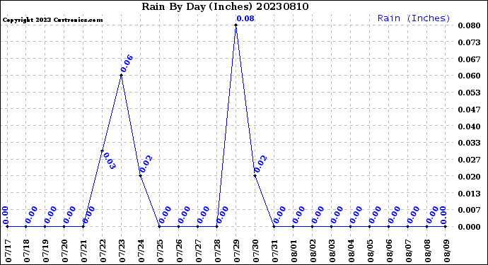 Milwaukee Weather Rain<br>By Day<br>(Inches)