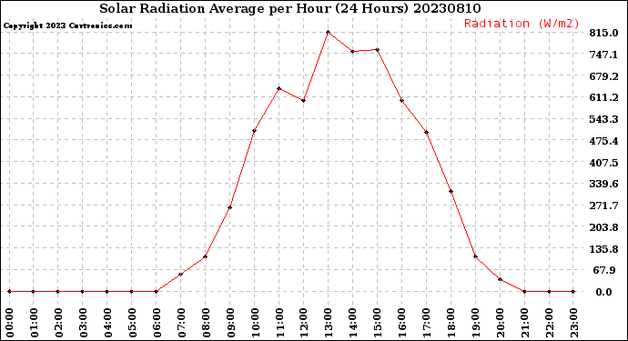 Milwaukee Weather Solar Radiation Average<br>per Hour<br>(24 Hours)