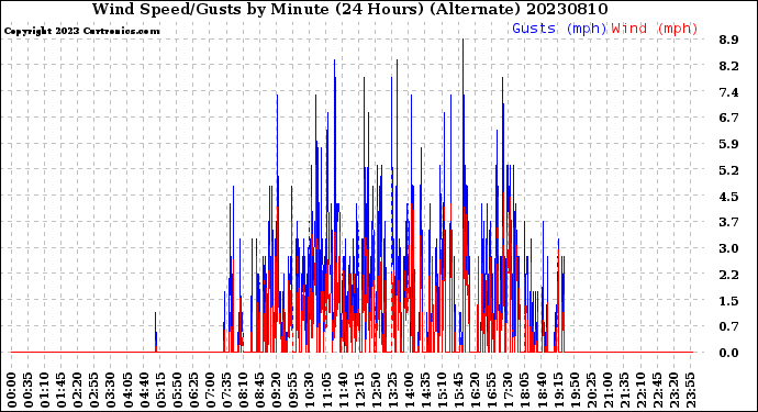 Milwaukee Weather Wind Speed/Gusts<br>by Minute<br>(24 Hours) (Alternate)