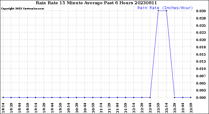 Milwaukee Weather Rain Rate<br>15 Minute Average<br>Past 6 Hours