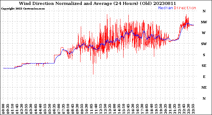 Milwaukee Weather Wind Direction<br>Normalized and Average<br>(24 Hours) (Old)