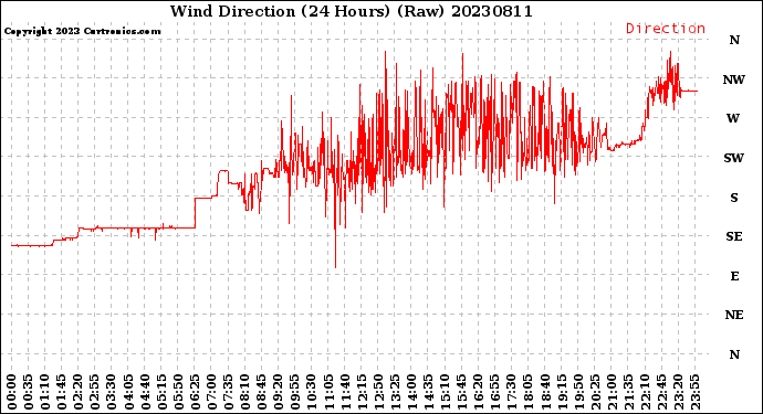 Milwaukee Weather Wind Direction<br>(24 Hours) (Raw)