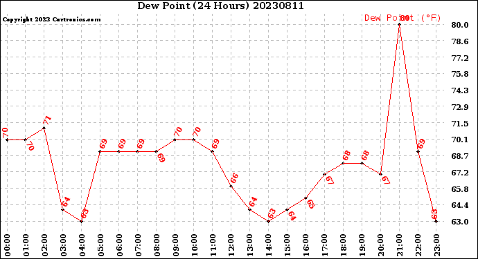 Milwaukee Weather Dew Point<br>(24 Hours)