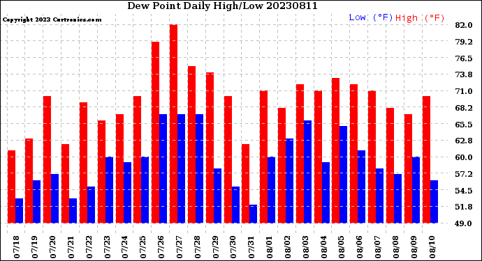 Milwaukee Weather Dew Point<br>Daily High/Low