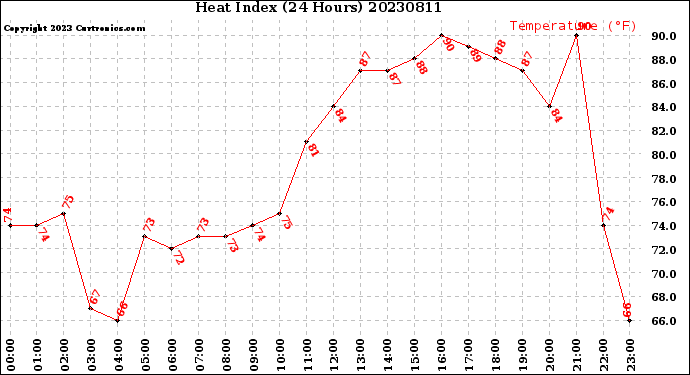Milwaukee Weather Heat Index<br>(24 Hours)