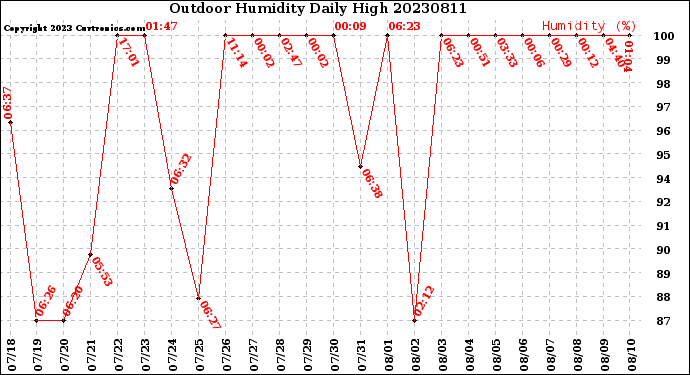 Milwaukee Weather Outdoor Humidity<br>Daily High