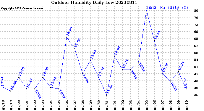 Milwaukee Weather Outdoor Humidity<br>Daily Low