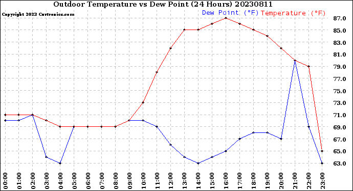 Milwaukee Weather Outdoor Temperature<br>vs Dew Point<br>(24 Hours)