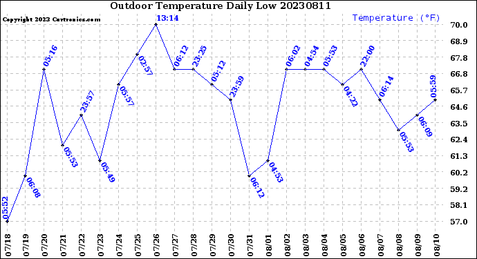 Milwaukee Weather Outdoor Temperature<br>Daily Low