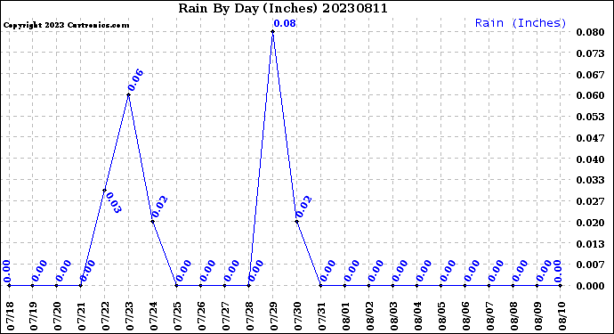 Milwaukee Weather Rain<br>By Day<br>(Inches)