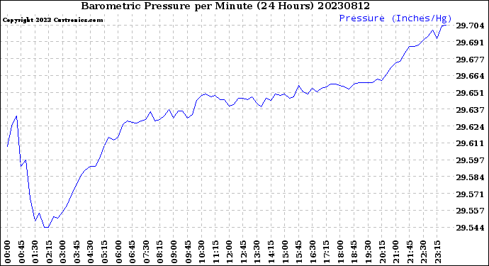 Milwaukee Weather Barometric Pressure<br>per Minute<br>(24 Hours)