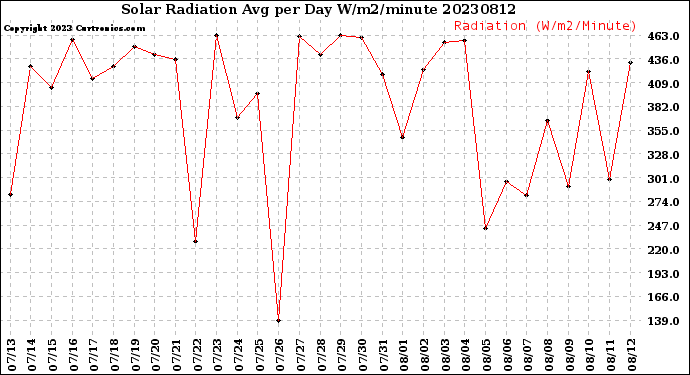 Milwaukee Weather Solar Radiation<br>Avg per Day W/m2/minute