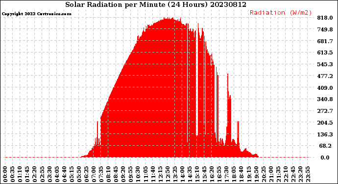 Milwaukee Weather Solar Radiation<br>per Minute<br>(24 Hours)