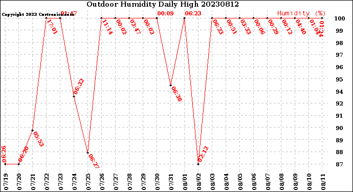 Milwaukee Weather Outdoor Humidity<br>Daily High