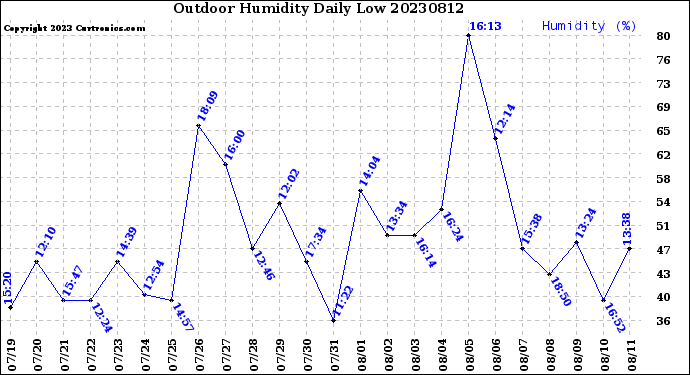 Milwaukee Weather Outdoor Humidity<br>Daily Low