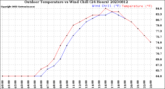 Milwaukee Weather Outdoor Temperature<br>vs Wind Chill<br>(24 Hours)