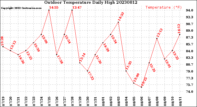 Milwaukee Weather Outdoor Temperature<br>Daily High