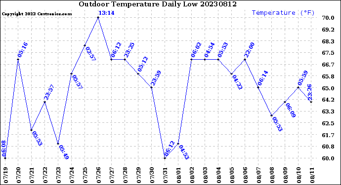 Milwaukee Weather Outdoor Temperature<br>Daily Low