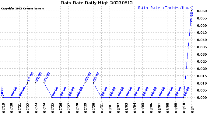 Milwaukee Weather Rain Rate<br>Daily High