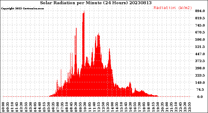 Milwaukee Weather Solar Radiation<br>per Minute<br>(24 Hours)