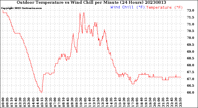 Milwaukee Weather Outdoor Temperature<br>vs Wind Chill<br>per Minute<br>(24 Hours)