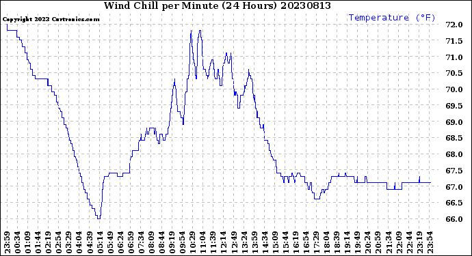 Milwaukee Weather Wind Chill<br>per Minute<br>(24 Hours)